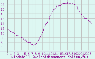 Courbe du refroidissement olien pour Angers-Beaucouz (49)