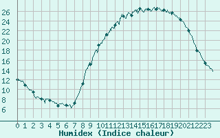 Courbe de l'humidex pour Paray-le-Monial - St-Yan (71)