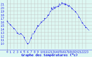 Courbe de tempratures pour Belfort-Dorans (90)