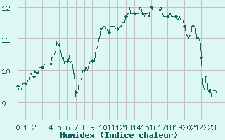 Courbe de l'humidex pour Alenon (61)