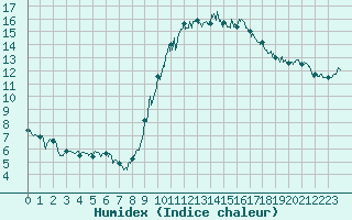 Courbe de l'humidex pour Annecy (74)