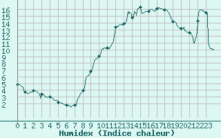 Courbe de l'humidex pour Pau (64)