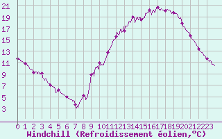 Courbe du refroidissement olien pour Dax (40)