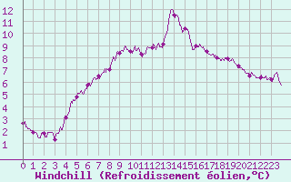Courbe du refroidissement olien pour Ile d