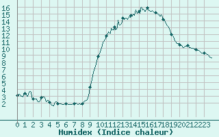 Courbe de l'humidex pour Pau (64)