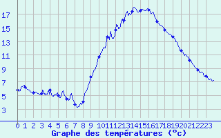 Courbe de tempratures pour Embrun (05)