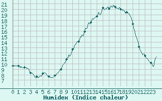 Courbe de l'humidex pour Nmes - Courbessac (30)