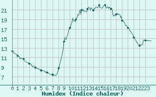 Courbe de l'humidex pour Aix-en-Provence (13)