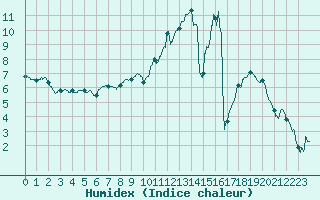 Courbe de l'humidex pour Reims-Prunay (51)