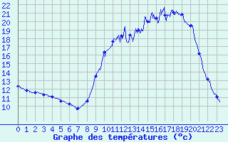 Courbe de tempratures pour Chablis (89)