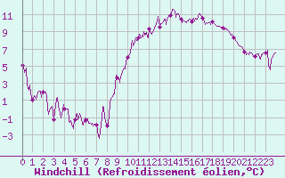 Courbe du refroidissement olien pour Troyes (10)