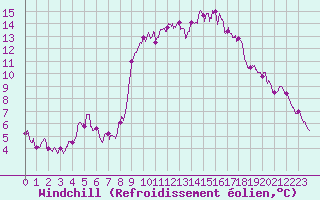 Courbe du refroidissement olien pour Porquerolles (83)
