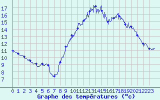 Courbe de tempratures pour Montpellier (34)