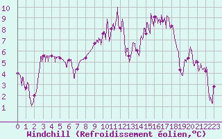 Courbe du refroidissement olien pour Deux-Verges (15)