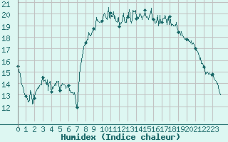 Courbe de l'humidex pour Saint-Brieuc (22)