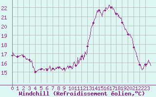 Courbe du refroidissement olien pour Landivisiau (29)