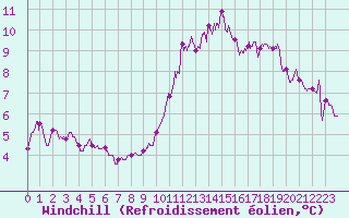 Courbe du refroidissement olien pour Orlans (45)