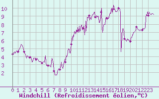 Courbe du refroidissement olien pour Auxerre-Perrigny (89)