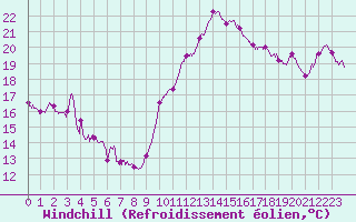 Courbe du refroidissement olien pour Mcon (71)