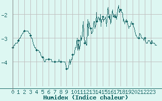 Courbe de l'humidex pour Mont du Chat (73)