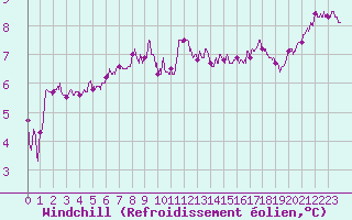 Courbe du refroidissement olien pour Ouessant (29)