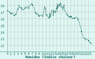 Courbe de l'humidex pour Lannion (22)