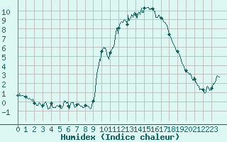 Courbe de l'humidex pour Embrun (05)