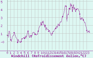 Courbe du refroidissement olien pour Metz-Nancy-Lorraine (57)