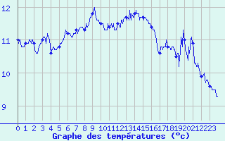 Courbe de tempratures pour Cap Corse (2B)