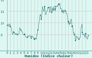 Courbe de l'humidex pour Brianon (05)