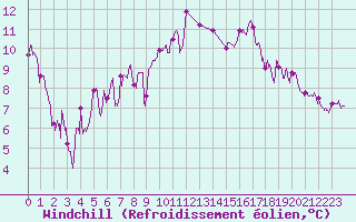 Courbe du refroidissement olien pour Marignane (13)
