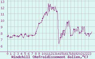 Courbe du refroidissement olien pour Lannion (22)