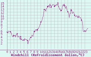 Courbe du refroidissement olien pour Sgur (12)