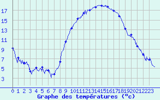 Courbe de tempratures pour Grenoble/St-Etienne-St-Geoirs (38)