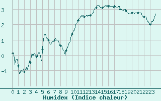 Courbe de l'humidex pour Beauvais (60)