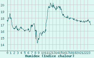 Courbe de l'humidex pour Cap Bar (66)