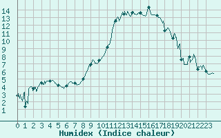 Courbe de l'humidex pour Ble / Mulhouse (68)