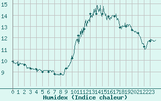 Courbe de l'humidex pour Le Bourget (93)