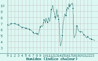 Courbe de l'humidex pour Nancy - Essey (54)