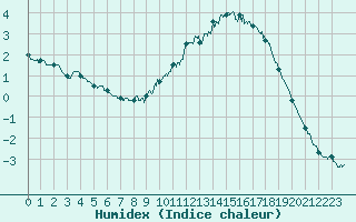 Courbe de l'humidex pour Mont-Aigoual (30)