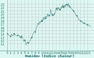 Courbe de l'humidex pour Lille (59)