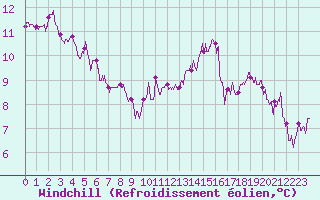 Courbe du refroidissement olien pour Chartres (28)