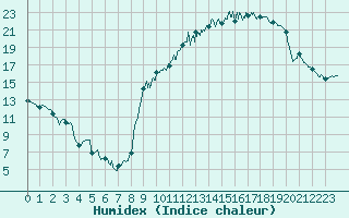 Courbe de l'humidex pour Cazaux (33)