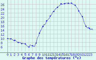 Courbe de tempratures pour Carpentras (84)