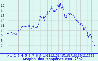 Courbe de tempratures pour Ble / Mulhouse (68)