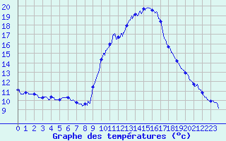 Courbe de tempratures pour Embrun (05)