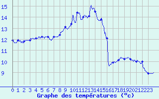 Courbe de tempratures pour Ile de Groix (56)