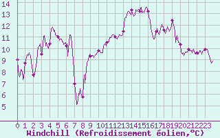Courbe du refroidissement olien pour Cap Bar (66)