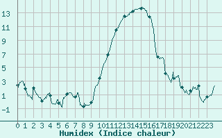 Courbe de l'humidex pour Troyes (10)
