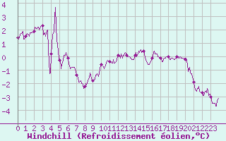 Courbe du refroidissement olien pour Dieppe (76)